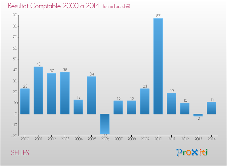 Evolution du résultat comptable pour la commune de SELLES de 2000 à 2014 Evolution du résultat comptable pour SELLES de 2000 à 2014