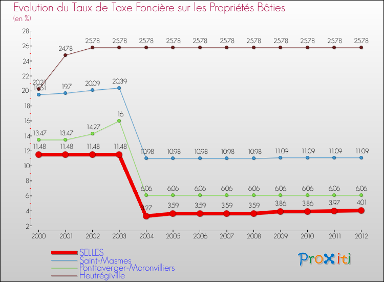 Evolution du taux de la taxe foncière sur le bati pour SELLES et les communes proches de 2000 à 2012 Comparaison des taux de taxe foncière sur le bati pour SELLES et les communes voisines de 2000 à 2012
