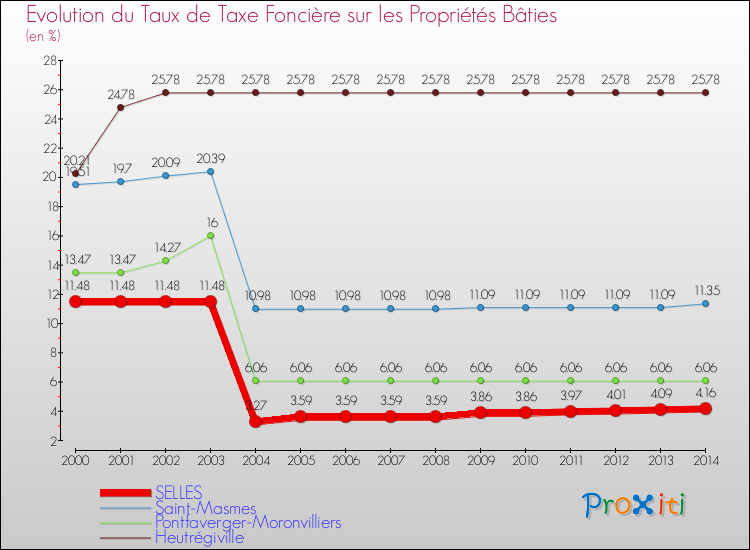 Evolution du taux de la taxe foncière sur le bati pour SELLES et les communes proches de 2000 à 2014 Comparaison des taux de taxe foncière sur le bati pour SELLES et les communes voisines de 2000 à 2014