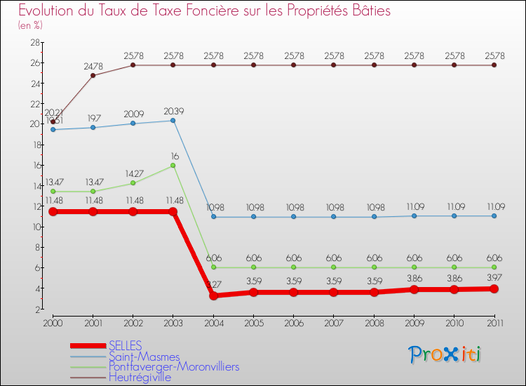Evolution du taux de la taxe foncière sur le bati pour SELLES et les communes proches Comparaison des taux de taxe foncière sur le bati pour SELLES et les communes voisines