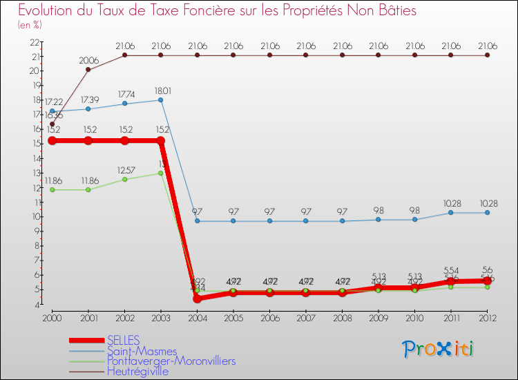 Evolution du taux de la taxe foncière sur les immeubles et terrains non batis pour SELLES et les communes proches de 2000 à 2012 Comparaison des taux de la taxe foncière sur les immeubles et terrains non batis pour SELLES et les communes voisines de 2000 à 2012