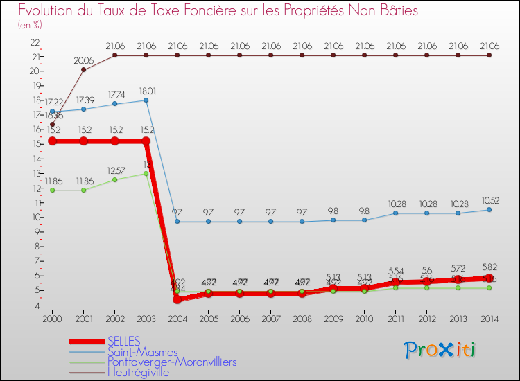Evolution du taux de la taxe foncière sur les immeubles et terrains non batis pour SELLES et les communes proches de 2000 à 2014 Comparaison des taux de la taxe foncière sur les immeubles et terrains non batis pour SELLES et les communes voisines de 2000 à 2014