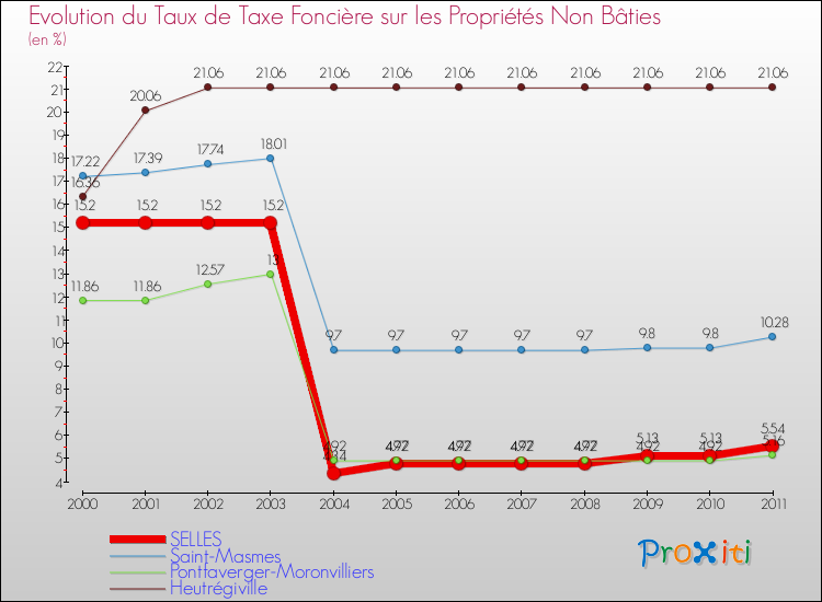 Evolution du taux de la taxe foncière sur les immeubles et terrains non batis pour SELLES et les communes proches Comparaison des taux de la taxe foncière sur les immeubles et terrains non batis pour SELLES et les communes voisines