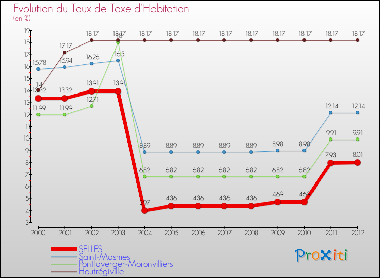 Evolution du taux de la taxe d'habitation pour SELLES et les communes proches Comparaison des taux de la taxe d'habitation pour SELLES et les communes voisines
