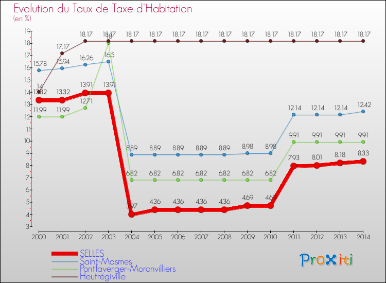 Evolution du taux de la taxe d'habitation pour SELLES et les communes proches de 2000 à 2014 Comparaison des taux de la taxe d'habitation pour SELLES et les communes voisines de 2000 à 2014