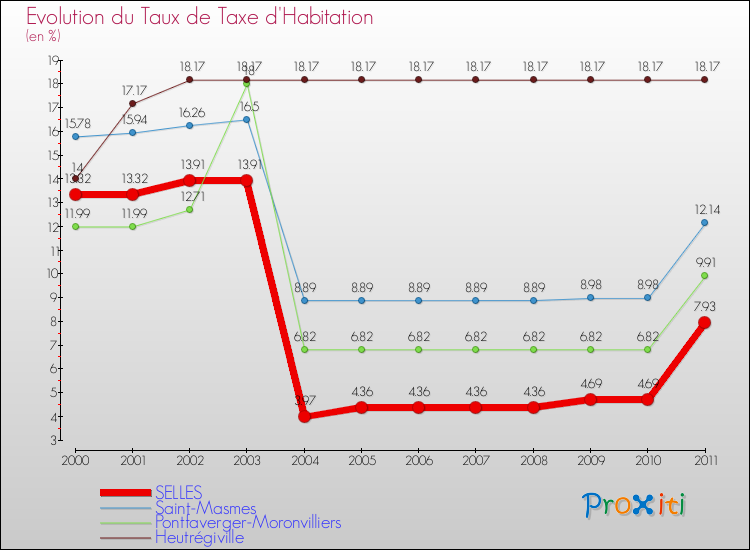 Evolution du taux de la taxe d'habitation pour SELLES et les communes proches Comparaison des taux de la taxe d'habitation pour SELLES et les communes voisines
