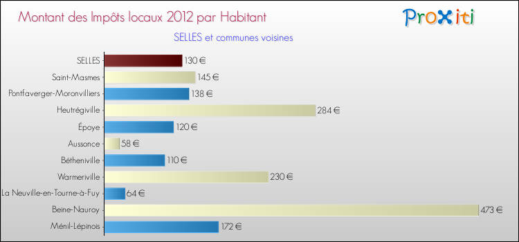 Montant des impôts locaux par Habitant pour SELLES et les communes proches Comparaison des impôts locaux par habitant pour SELLES et les communes voisines