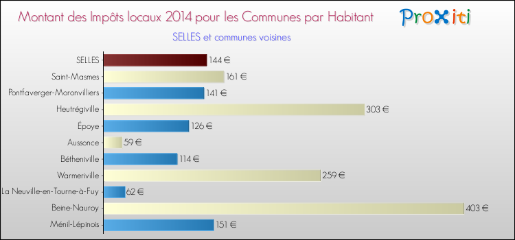 Montant des impôts locaux par Habitant pour SELLES et les communes proches en 2014 Comparaison des impôts locaux par habitant pour SELLES et les communes voisines en 2014