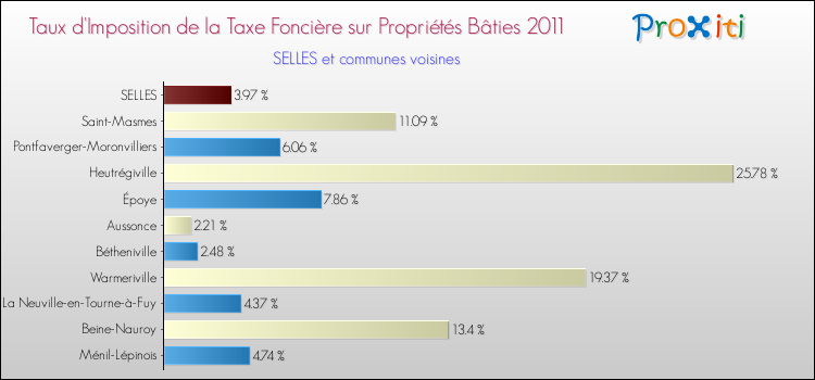 Taux d'imposition de la taxe foncière sur le bati 2011 pour SELLES et les communes proches Comparaison des taux d'imposition de la taxe foncière sur le bati 2011 pour SELLES et les communes voisines