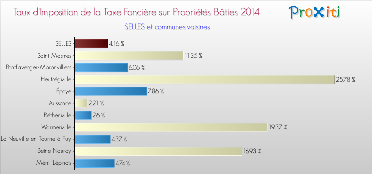 Taux d'imposition de la taxe foncière sur le bati 2014 pour SELLES et les communes proches Comparaison des taux d'imposition de la taxe foncière sur le bati 2014 pour SELLES et les communes voisines