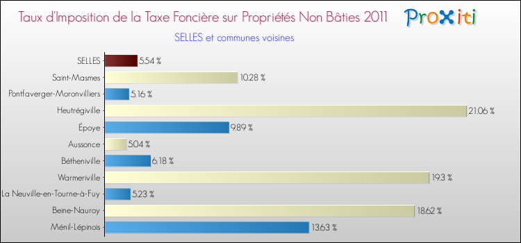 Taux d'imposition de la taxe foncière sur les immeubles et terrains non batis 2011 pour SELLES et les communes proches Comparaison des taux d'imposition de la taxe foncière sur les immeubles et terrains non batis 2011 pour SELLES et les communes voisines