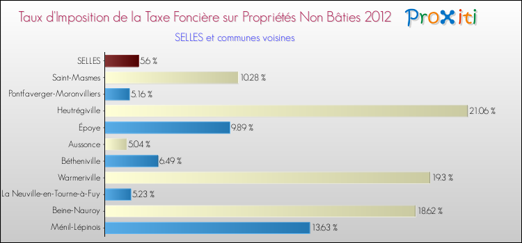 Taux d'imposition de la taxe foncière sur les immeubles et terrains non batis 2012 pour SELLES et les communes proches Comparaison des taux d'imposition de la taxe foncière sur les immeubles et terrains non batis 2012 pour SELLES et les communes voisines