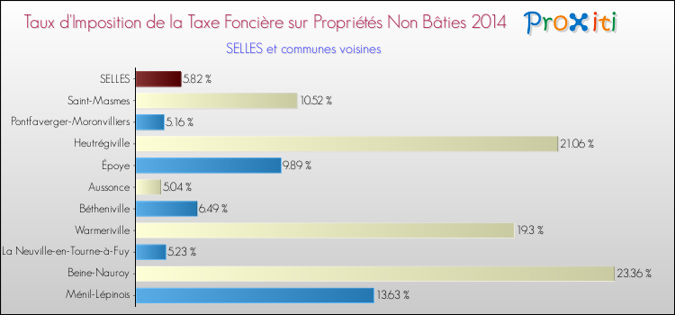 Taux d'imposition de la taxe foncière sur les immeubles et terrains non batis 2014 pour SELLES et les communes proches Comparaison des taux d'imposition de la taxe foncière sur les immeubles et terrains non batis 2014 pour SELLES et les communes voisines