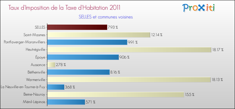 Taux d'imposition de la taxe d'habitation 2011 pour SELLES et les communes proches Comparaison des taux d'imposition de la taxe d'habitation 2011 pour SELLES et les communes voisines