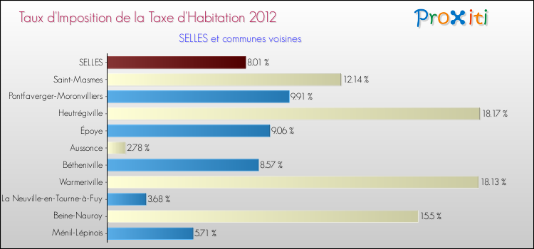 Taux d'imposition de la taxe d'habitation 2012 pour SELLES et les communes proches Comparaison des taux d'imposition de la taxe d'habitation 2012 pour SELLES et les communes voisines