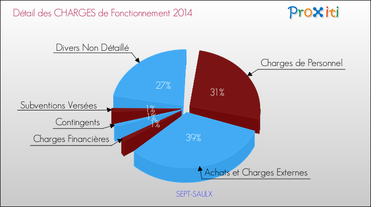 Décomposition des Charges de Fonctionnement 2014 de la commune de SEPT-SAULX Charges de Fonctionnement 2014 pour la commune de SEPT-SAULX