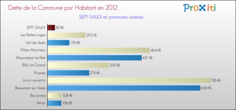 Dette par habitant de la commune en 2012 pour SEPT-SAULX et les communes proches Comparaison de la dette par habitant de la commune en 2012 pour SEPT-SAULX et les communes voisines