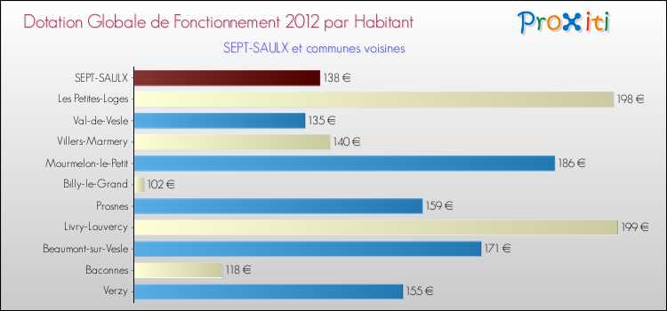 Montant des dotations globales de fonctionnement DGF par Habitant pour SEPT-SAULX et les communes proches Comparaison des des dotations globales de fonctionnement DGF par habitant pour SEPT-SAULX et les communes voisines