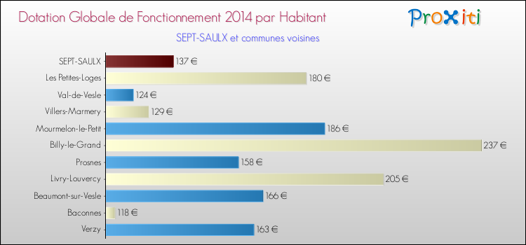 Montant des dotations globales de fonctionnement DGF par Habitant pour SEPT-SAULX et les communes proches en 2014. Comparaison des des dotations globales de fonctionnement DGF par habitant pour SEPT-SAULX et les communes voisines en 2014.