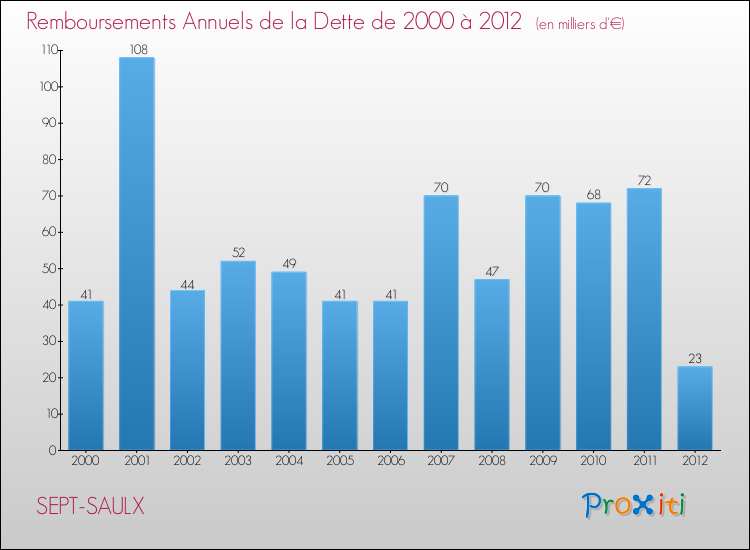 Evolution de l'annuité de la dette pour la commune de SEPT-SAULX de 2000 à 2012 Annuités de la dette pour SEPT-SAULX de 2000 à 2012