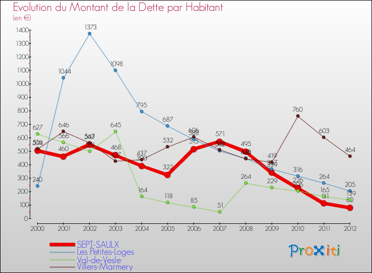 Evolution de la dette par habitant pour la commune de SEPT-SAULX et les communes proches de 2000 à 2012 Comparaison de la dette par habitant pour SEPT-SAULX et les communes voisines de 2000 à 2012