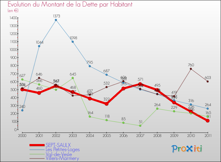 Evolution de la dette par habitant pour la commune de SEPT-SAULX et les communes proches Comparaison de la dette par habitant pour SEPT-SAULX et les communes voisines