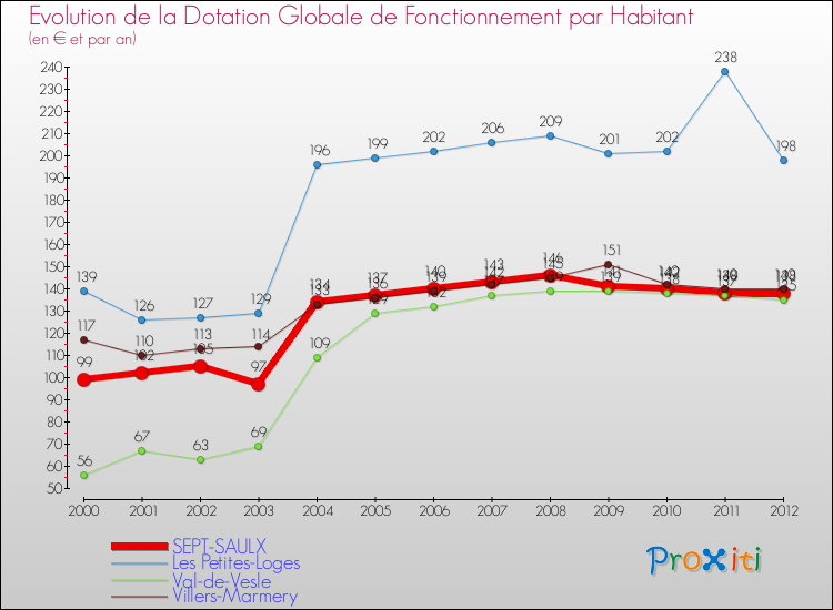 Evolution et montant de la dotation globale de fonctionnement par Habitant pour SEPT-SAULX et les communes proches Comparaison des dotations globales de fonctionnement par habitant pour SEPT-SAULX et les communes voisines