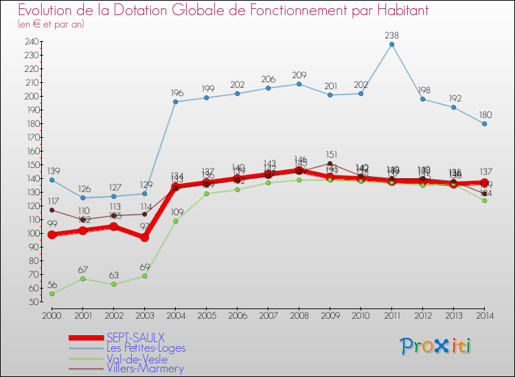 Evolution et montant de la dotation globale de fonctionnement par Habitant pour SEPT-SAULX et les communes proches de 2000 à 2014. Comparaison des dotations globales de fonctionnement par habitant pour SEPT-SAULX et les communes voisines de 2000 à 2014.