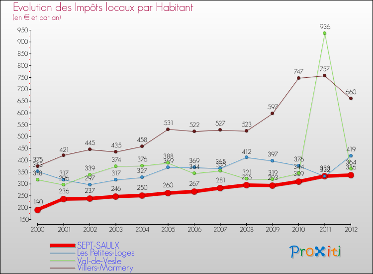 Evolution et montant des impôts locaux par Habitant pour SEPT-SAULX et les communes proches Comparaison des impôts locaux par habitant pour SEPT-SAULX et les communes voisines