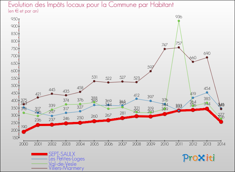 Evolution et montant des impôts locaux par Habitant pour SEPT-SAULX et les communes proches de 2000 à 2014 Comparaison des impôts locaux par habitant pour SEPT-SAULX et les communes voisines de 2000 à 2014