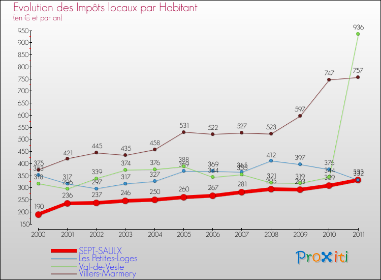 Evolution et montant des impôts locaux par Habitant pour SEPT-SAULX et les communes proches Comparaison des impôts locaux par habitant pour SEPT-SAULX et les communes voisines
