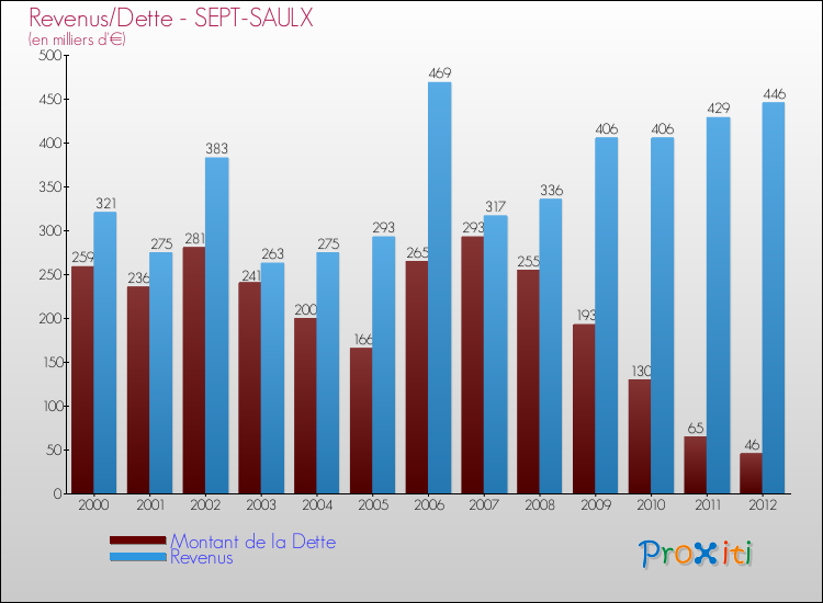 Evolution comparée de la dette et des revenus pour la commune de SEPT-SAULX de 2000 à 2012 Comparaison de la dette et des revenus pour SEPT-SAULX de 2000 à 2012