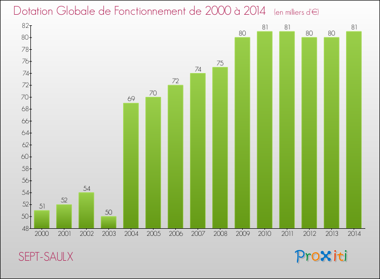 Evolution du montant de la Dotation Globale de Fonctionnement pour la commune de SEPT-SAULX de 2000 à 2014 Evolution du montant de la Dotation Globale de Fonctionnement pour SEPT-SAULX de 2000 à 2014