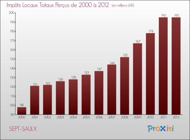 Evolution des Impôts Locaux pour la commune de SEPT-SAULX de 2000 à 2012 Evolution des Impôts Locaux pour SEPT-SAULX de 2000 à 2012