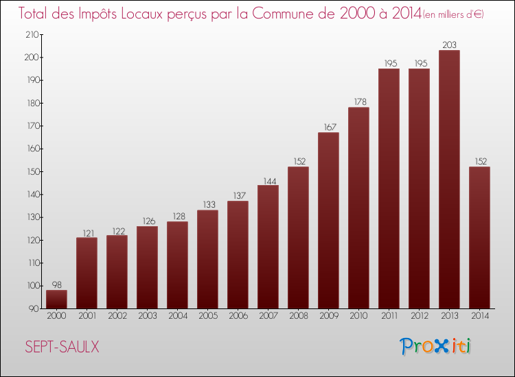 Evolution des Impôts Locaux pour la commune de SEPT-SAULX de 2000 à 2014 Evolution des Impôts Locaux pour SEPT-SAULX de 2000 à 2014