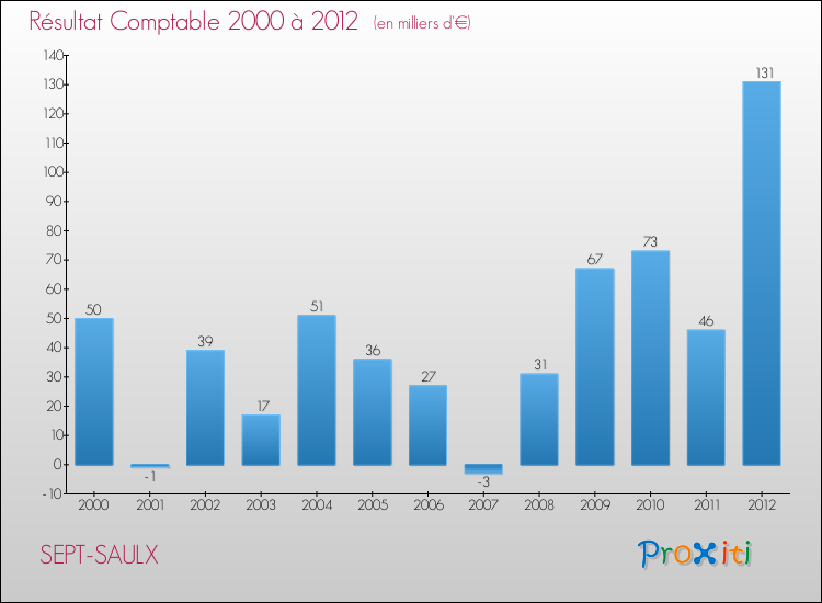 Evolution du résultat comptable pour la commune de SEPT-SAULX de 2000 à 2012 Evolution du résultat comptable pour SEPT-SAULX de 2000 à 2012