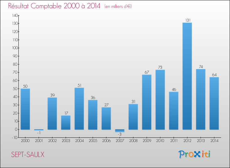 Evolution du résultat comptable pour la commune de SEPT-SAULX de 2000 à 2014 Evolution du résultat comptable pour SEPT-SAULX de 2000 à 2014
