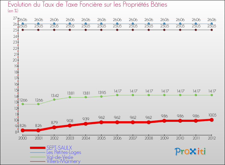 Evolution du taux de la taxe foncière sur le bati pour SEPT-SAULX et les communes proches de 2000 à 2012 Comparaison des taux de taxe foncière sur le bati pour SEPT-SAULX et les communes voisines de 2000 à 2012