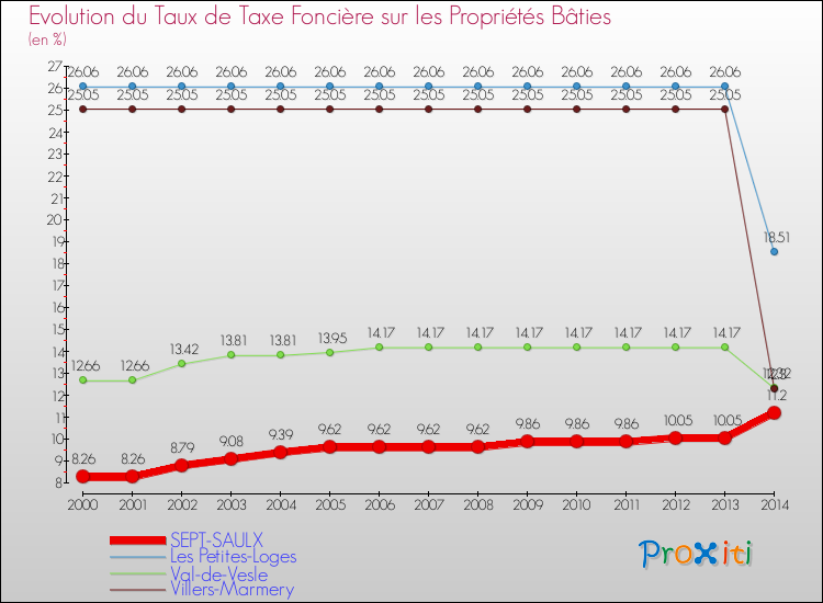 Evolution du taux de la taxe foncière sur le bati pour SEPT-SAULX et les communes proches de 2000 à 2014 Comparaison des taux de taxe foncière sur le bati pour SEPT-SAULX et les communes voisines de 2000 à 2014