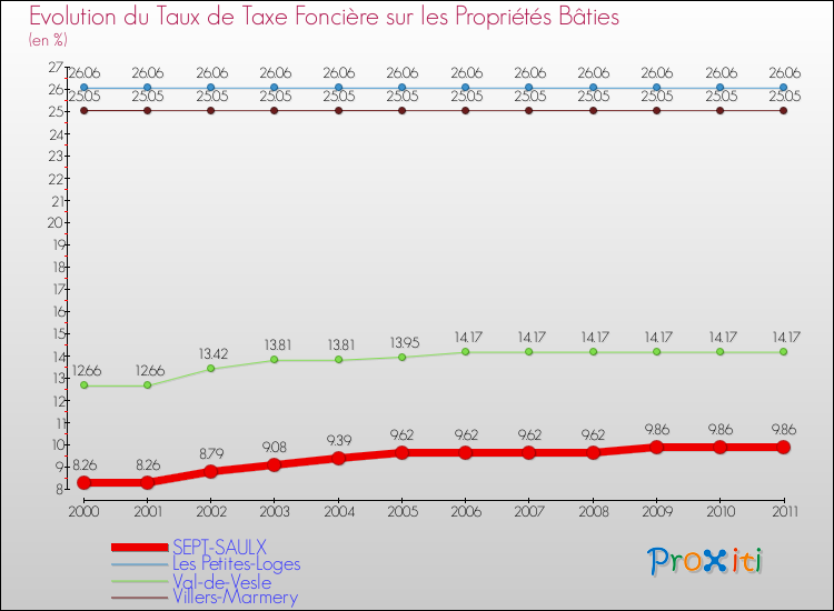 Evolution du taux de la taxe foncière sur le bati pour SEPT-SAULX et les communes proches Comparaison des taux de taxe foncière sur le bati pour SEPT-SAULX et les communes voisines