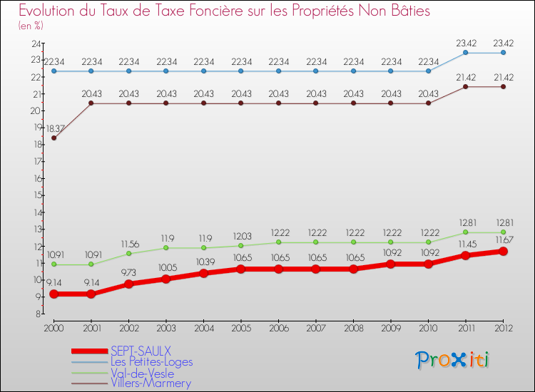 Evolution du taux de la taxe foncière sur les immeubles et terrains non batis pour SEPT-SAULX et les communes proches de 2000 à 2012 Comparaison des taux de la taxe foncière sur les immeubles et terrains non batis pour SEPT-SAULX et les communes voisines de 2000 à 2012