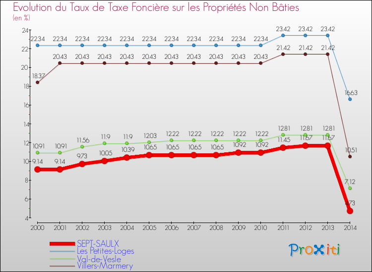 Evolution du taux de la taxe foncière sur les immeubles et terrains non batis pour SEPT-SAULX et les communes proches de 2000 à 2014 Comparaison des taux de la taxe foncière sur les immeubles et terrains non batis pour SEPT-SAULX et les communes voisines de 2000 à 2014