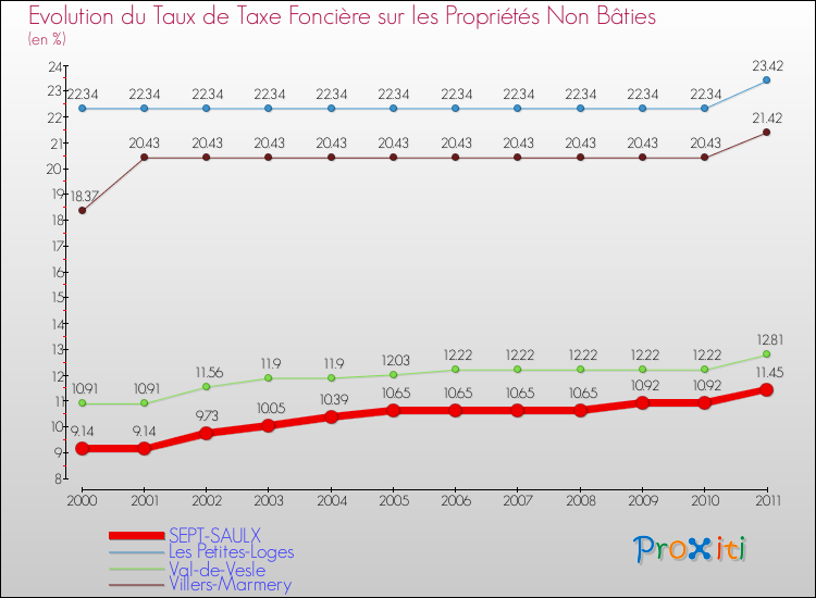 Evolution du taux de la taxe foncière sur les immeubles et terrains non batis pour SEPT-SAULX et les communes proches Comparaison des taux de la taxe foncière sur les immeubles et terrains non batis pour SEPT-SAULX et les communes voisines