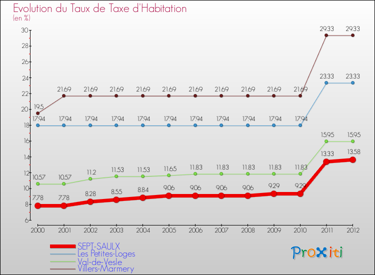 Evolution du taux de la taxe d'habitation pour SEPT-SAULX et les communes proches Comparaison des taux de la taxe d'habitation pour SEPT-SAULX et les communes voisines