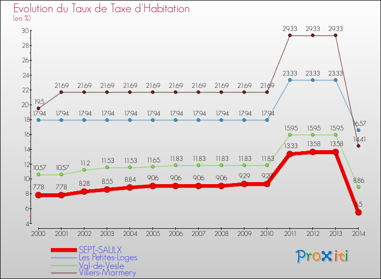 Evolution du taux de la taxe d'habitation pour SEPT-SAULX et les communes proches de 2000 à 2014 Comparaison des taux de la taxe d'habitation pour SEPT-SAULX et les communes voisines de 2000 à 2014