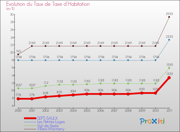 Evolution du taux de la taxe d'habitation pour SEPT-SAULX et les communes proches Comparaison des taux de la taxe d'habitation pour SEPT-SAULX et les communes voisines