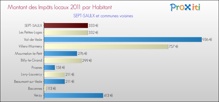 Montant des impôts locaux par Habitant pour SEPT-SAULX et les communes proches Comparaison des impôts locaux par habitant pour SEPT-SAULX et les communes voisines