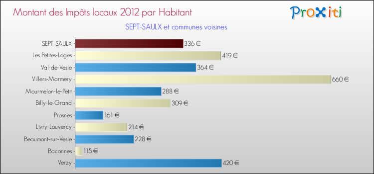 Montant des impôts locaux par Habitant pour SEPT-SAULX et les communes proches Comparaison des impôts locaux par habitant pour SEPT-SAULX et les communes voisines