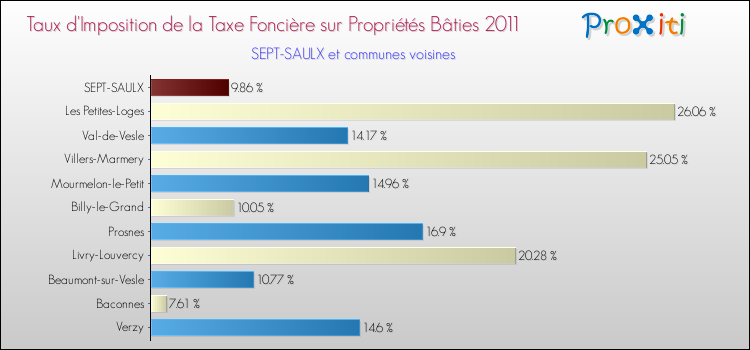 Taux d'imposition de la taxe foncière sur le bati 2011 pour SEPT-SAULX et les communes proches Comparaison des taux d'imposition de la taxe foncière sur le bati 2011 pour SEPT-SAULX et les communes voisines