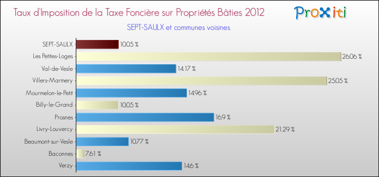 Taux d'imposition de la taxe foncière sur le bati 2012 pour SEPT-SAULX et les communes proches Comparaison des taux d'imposition de la taxe foncière sur le bati 2012 pour SEPT-SAULX et les communes voisines
